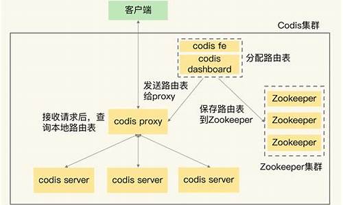 codis 源码安装